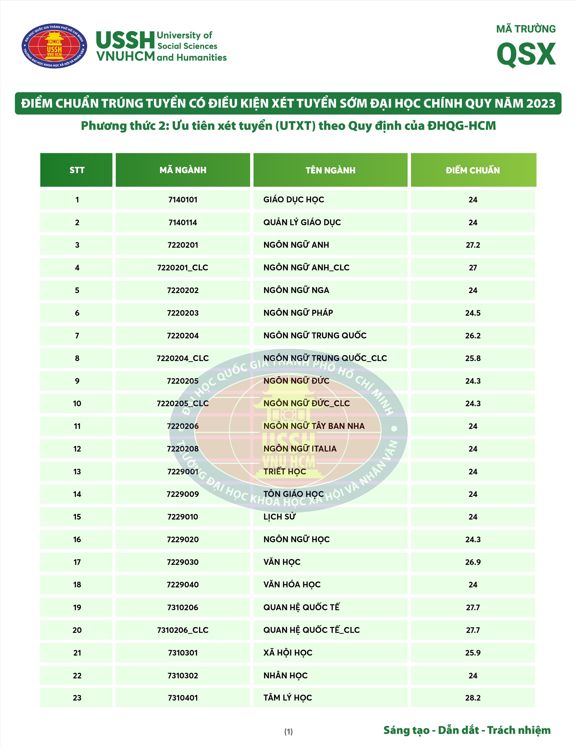 dai hoc khoa hoc xa hoi va nhan van cong bo diem chuan xet tuyen som 2023 3 dai hoc khoa hoc xa hoi va nhan van cong bo diem chuan xet tuyen som 2023 3
