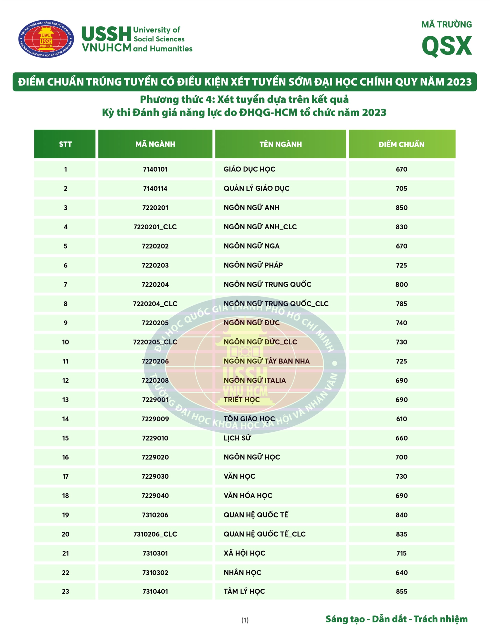 dai hoc khoa hoc xa hoi va nhan van cong bo diem chuan xet tuyen som 2023 5 dai hoc khoa hoc xa hoi va nhan van cong bo diem chuan xet tuyen som 2023 5