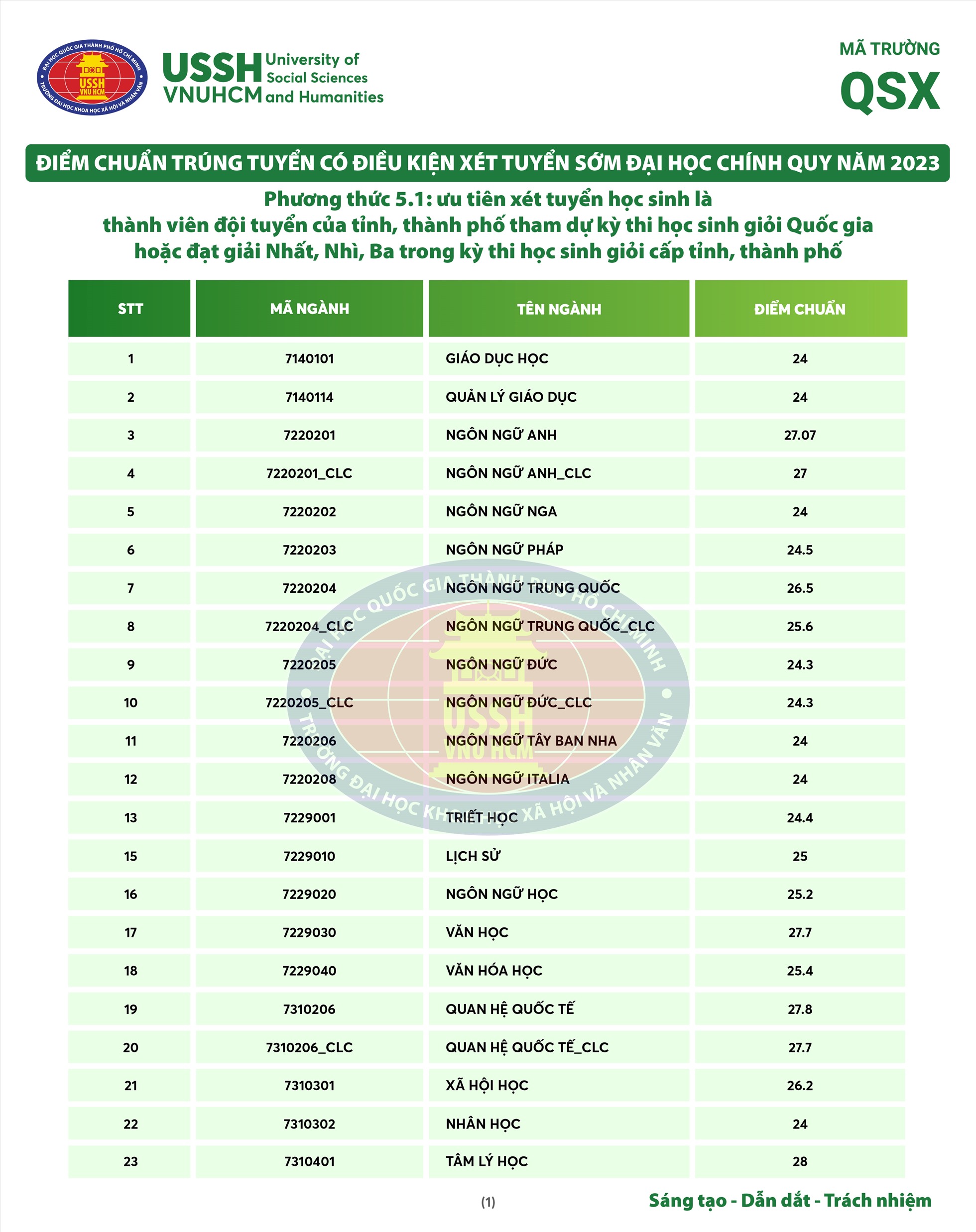 dai hoc khoa hoc xa hoi va nhan van cong bo diem chuan xet tuyen som 2023 7 dai hoc khoa hoc xa hoi va nhan van cong bo diem chuan xet tuyen som 2023 7