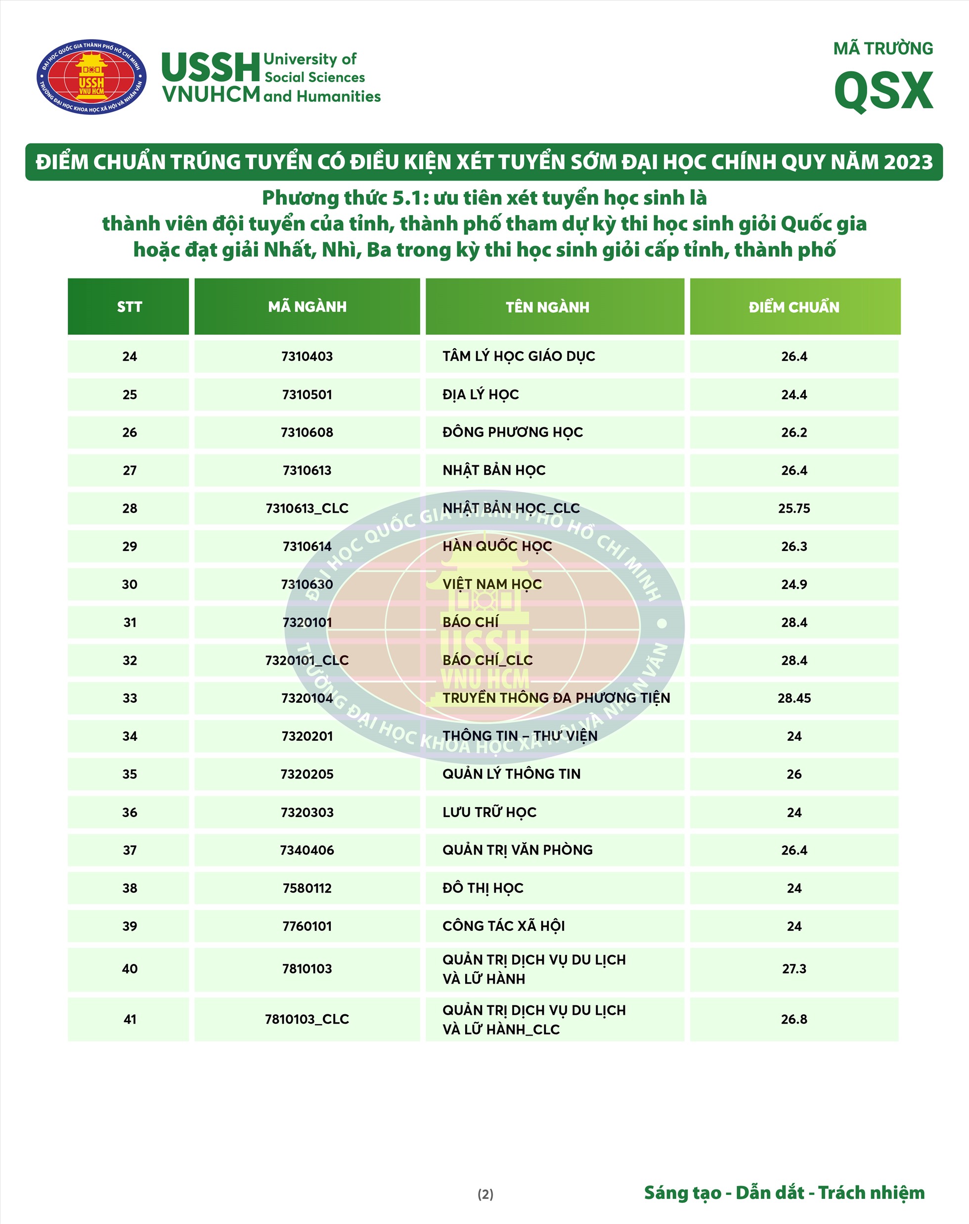 dai hoc khoa hoc xa hoi va nhan van cong bo diem chuan xet tuyen som 2023 8 dai hoc khoa hoc xa hoi va nhan van cong bo diem chuan xet tuyen som 2023 8