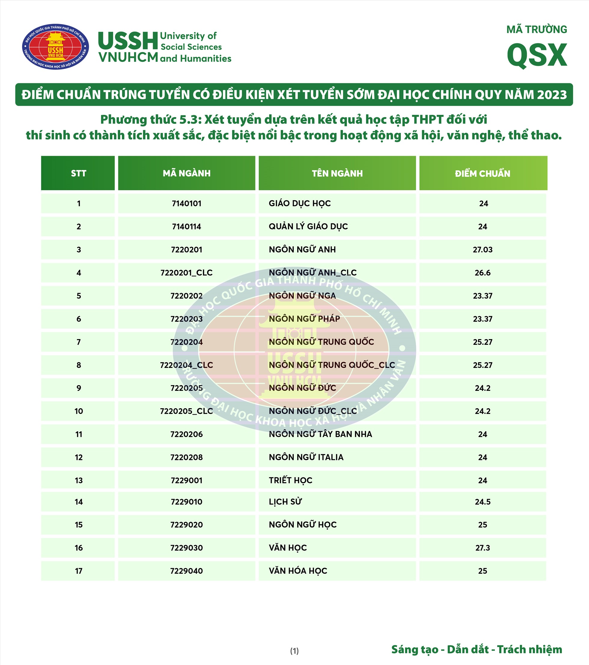 dai hoc khoa hoc xa hoi va nhan van cong bo diem chuan xet tuyen som 2023 9 dai hoc khoa hoc xa hoi va nhan van cong bo diem chuan xet tuyen som 2023 9
