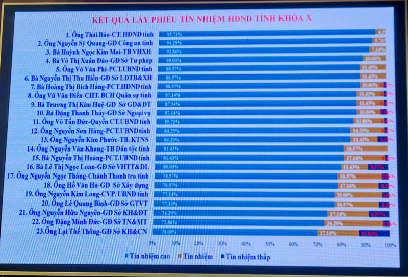 chu tich hdnd tinh dong nai co so phieu tin nhiem cao nhieu nhat chu tich hdnd tinh dong nai co so phieu tin nhiem cao nhieu nhat