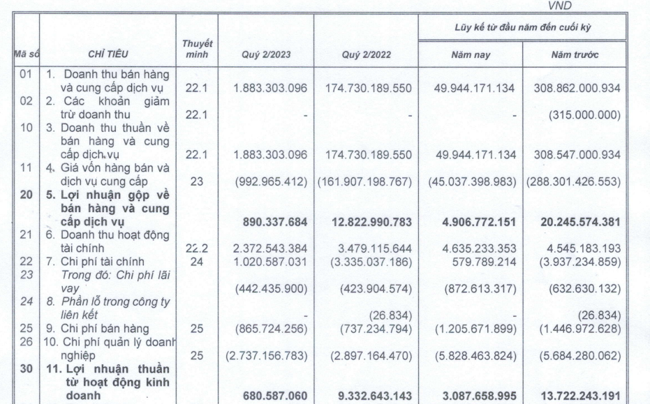 tap doan green cua doanh nhan dang duc thanh loi nhuan quy ii 2023 sut giam manh tap doan green cua doanh nhan dang duc thanh loi nhuan quy ii 2023 sut giam manh