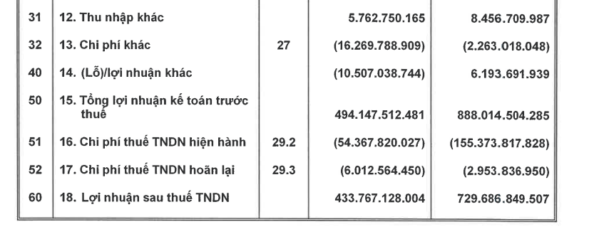 ha do loi nhuan nua dau nam 2023 giam hon 40 the chap mot phan du an ha do charm villas tai vietcombank ha do loi nhuan nua dau nam 2023 giam hon 40 the chap mot phan du an ha do charm villas tai vietcombank