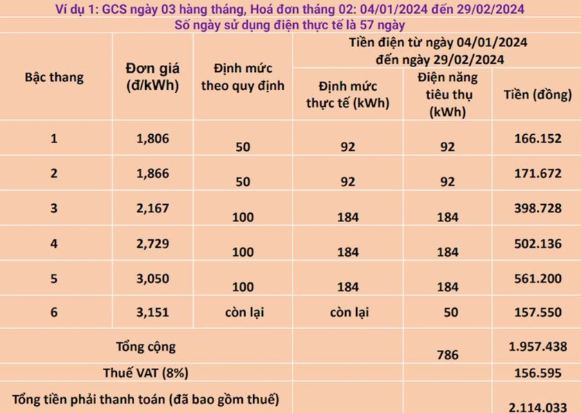 Thị trường - Về quê ăn Tết hơn 10 ngày, người dân Hà Nội “ngã ngửa” vì hóa đơn tiền điện tháng 2 vẫn tăng (Hình 2).