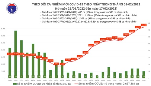 ngay 17 2 viet nam ghi nhan 36 200 ca covid 19