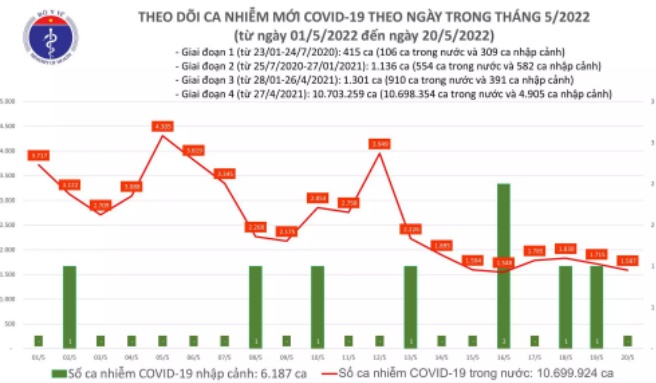 tin tuc covid 19 ngay 205 viet nam co 1587 ca mac moi