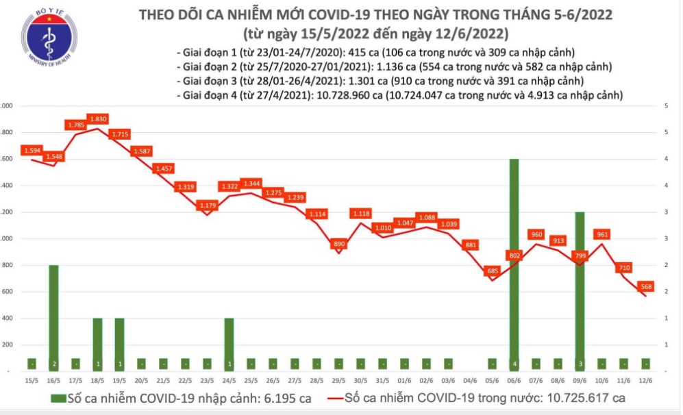 tin tuc covid 19 ngay 126 ca nuoc co 568 ca covid 19