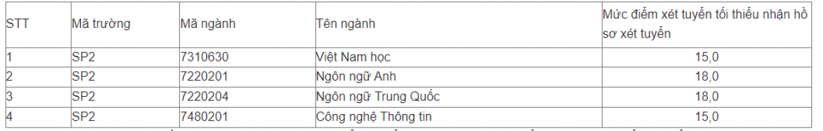 dh su pham ha noi 2 cong bo diem san xet tuyen nam 2022 2 dh su pham ha noi 2 cong bo diem san xet tuyen nam 2022 2