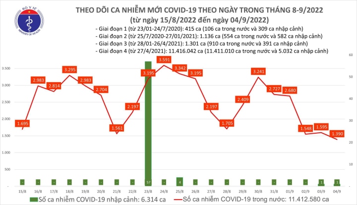 ca nuoc them 1 390 ca covid 19 1 benh nhan tai thanh hoa tu vong