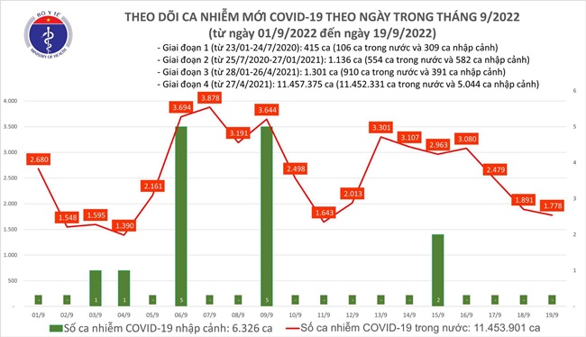 dich covid 19 ngay 19 9 ca nuoc co them 1 778 ca mac moi