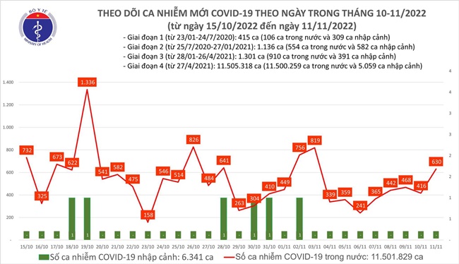 tin tuc covid 19 ngay 1111 so ca mac moi covid 19 tren ca nuoc tang len 630