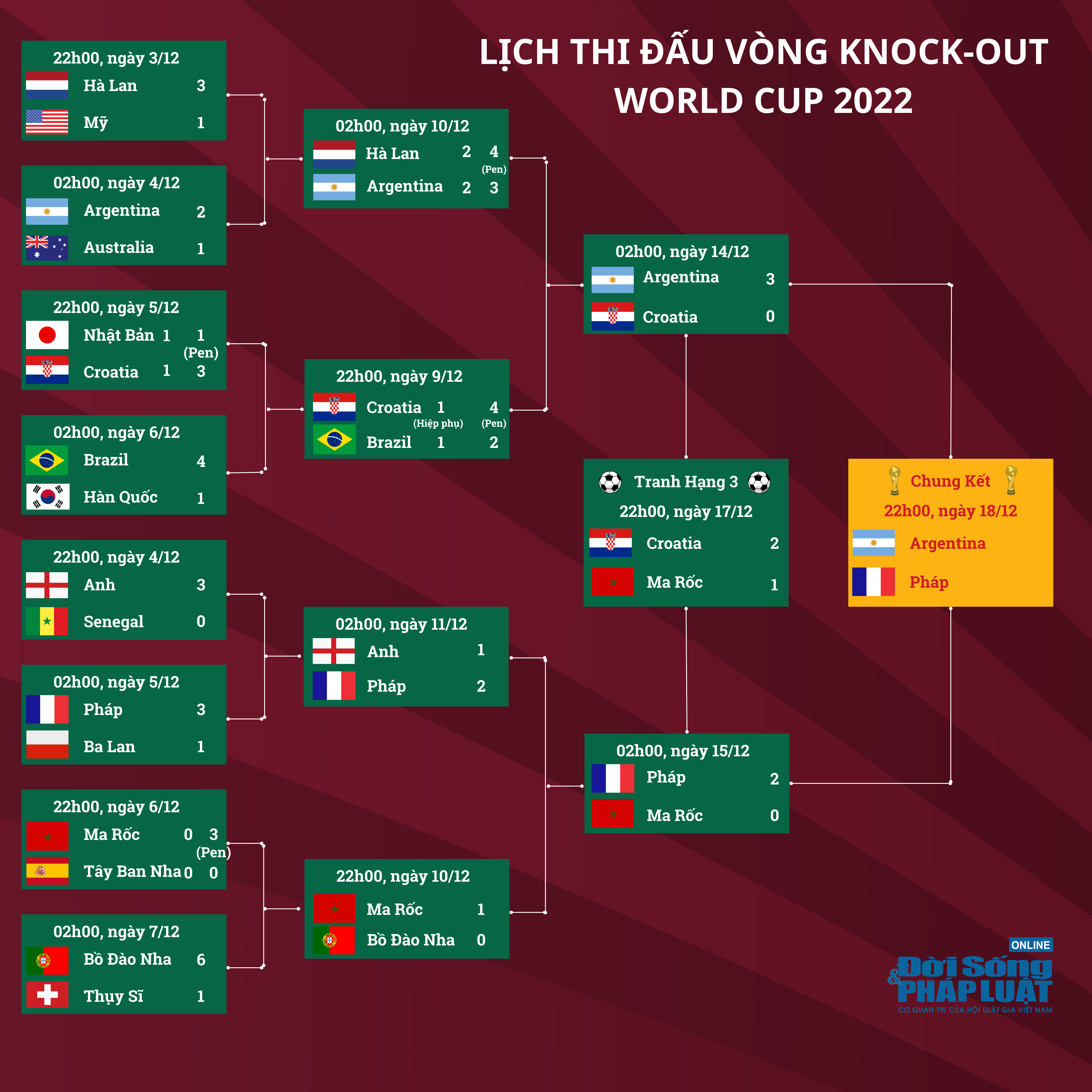 lich thi dau vong knock out world cup 2022 lich thi dau vong knock out world cup 2022