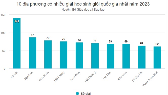 nhung dia phuong nao co nhieu giai hoc sinh gioi quoc gia nhat nam 2023