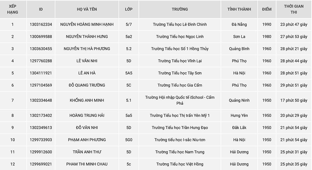 phu tho 3 hoc sinh lot top 10 cuoc thi olympic tieng anh internet toan quoc3 phu tho 3 hoc sinh lot top 10 cuoc thi olympic tieng anh internet toan quoc3