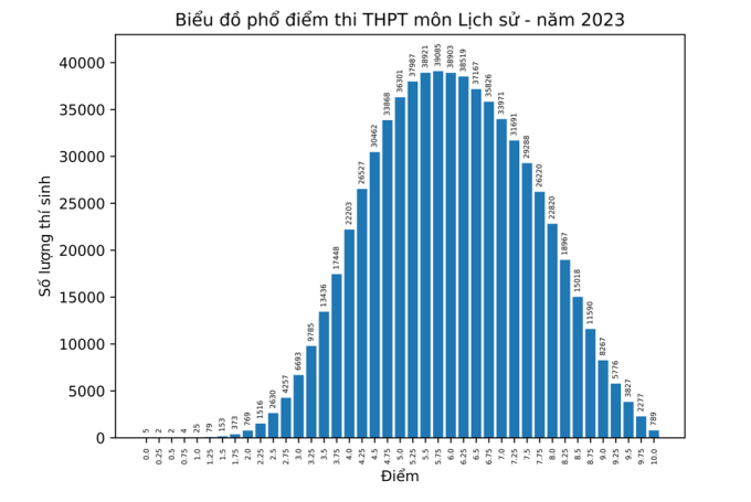 pho diem mon lich su thi tot nghiep thpt 2023 pho diem mon lich su thi tot nghiep thpt 2023