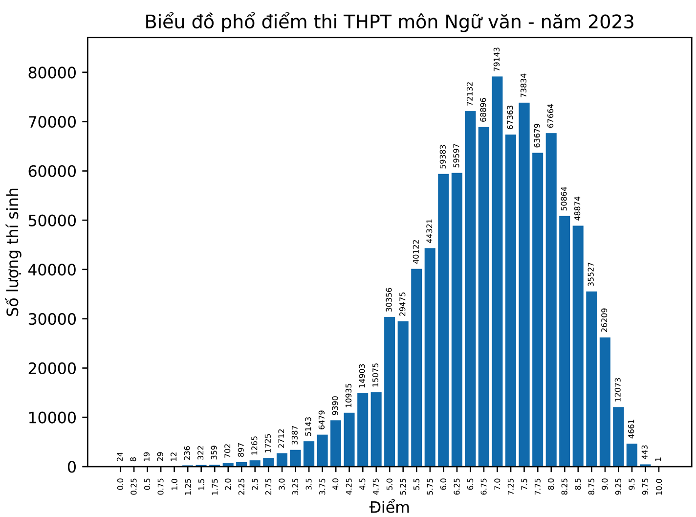 pho diem mon ngu van thi tot nghiep thpt 2023 1 pho diem mon ngu van thi tot nghiep thpt 2023 1