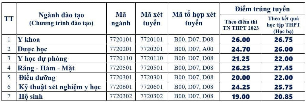 truong dh y duoc thai nguyen cong bo diem chuan nganh rang ham mat lay 2625 truong dh y duoc thai nguyen cong bo diem chuan nganh rang ham mat lay 2625