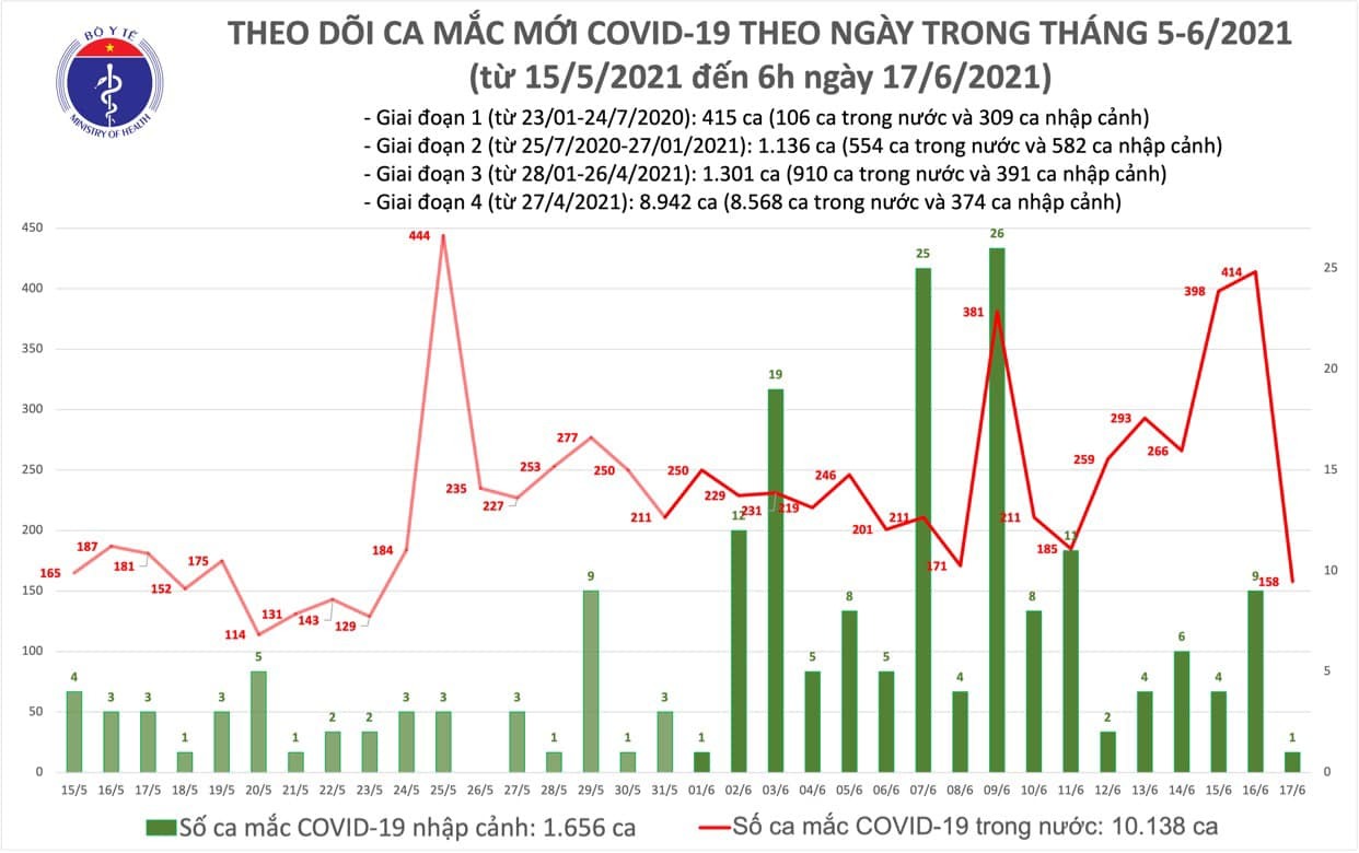 sang 17 6 co 159 ca mac covid 19 moi dspl sang 17 6 co 159 ca mac covid 19 moi dspl