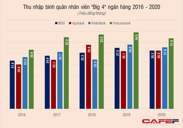 luong nhan vien ngan hang big 4 bi nha bang tu nhan bo xa dspl luong nhan vien ngan hang big 4 bi nha bang tu nhan bo xa dspl