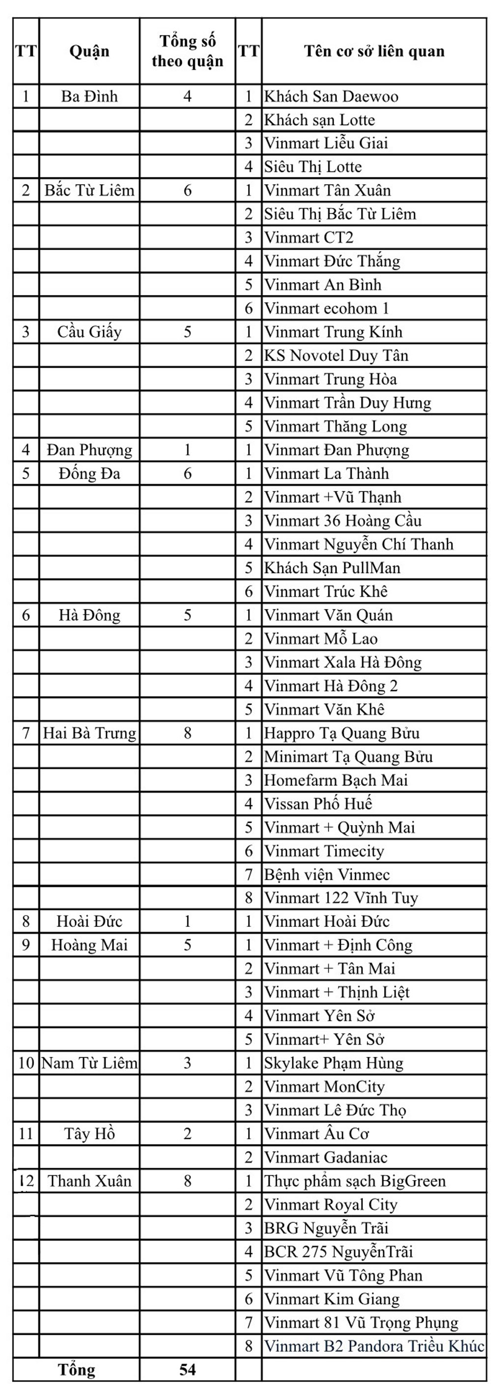 ha noi cong bo 54 khach san sieu thi benh vien lien quan den cong ty thuc pham thanh nga dspl 1