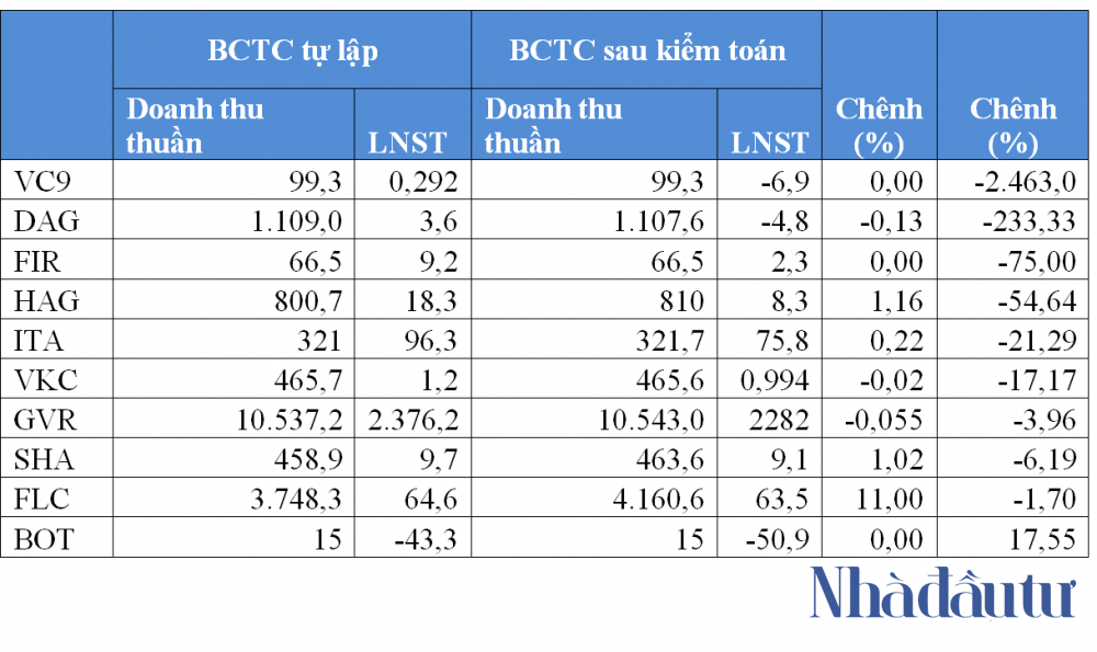 loi nhuan hang loat doanh nghiep giam manh sau soat xet dspl