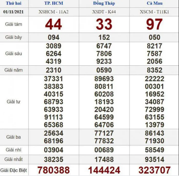 ket qua xo so mien nam ngay 2 11 dspl