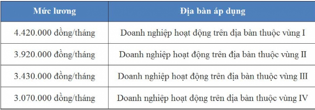 tien luong cua nguoi lao dong nam 2022 thay doi nhu the nao dspl