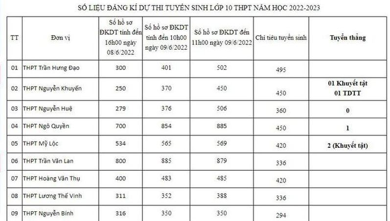 nam dinh hon 21000 ho so dang ky du thi vao 10 24 chi tieu tuyen thang dspl 1