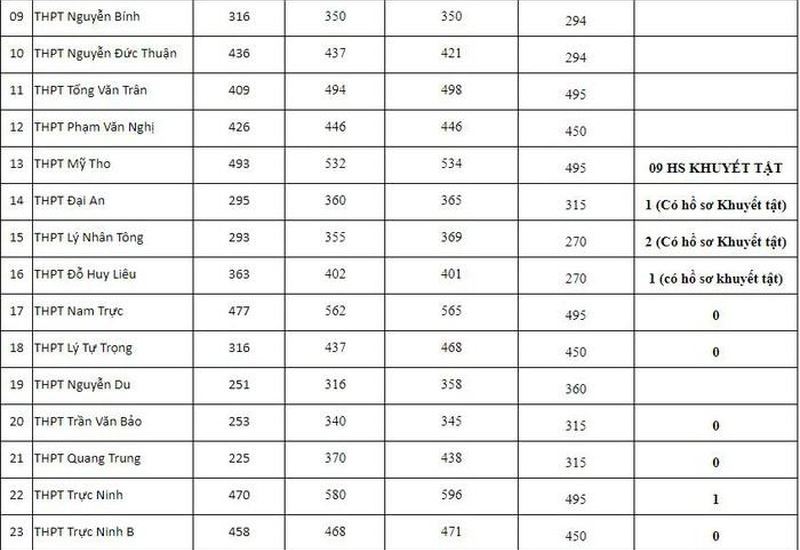 nam dinh hon 21000 ho so dang ky du thi vao 10 24 chi tieu tuyen thang dspl 2
