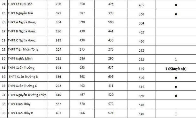 nam dinh hon 21000 ho so dang ky du thi vao 10 24 chi tieu tuyen thang dspl 3
