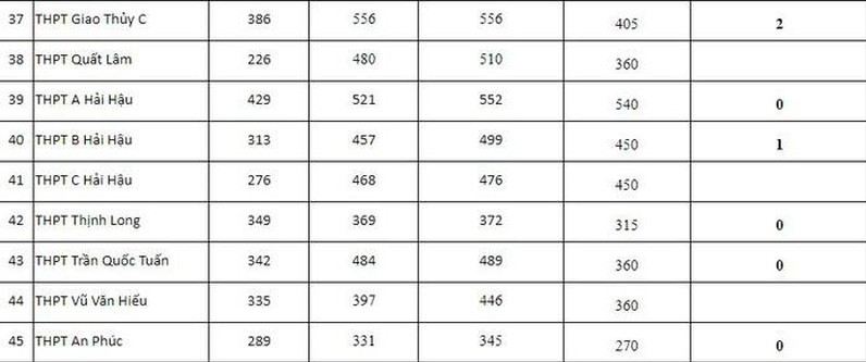 nam dinh hon 21000 ho so dang ky du thi vao 10 24 chi tieu tuyen thang dspl 4
