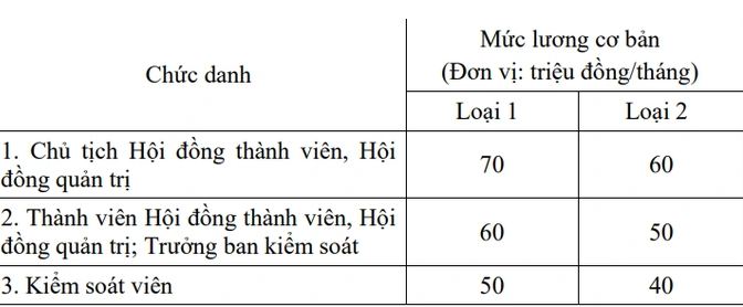 muc luong co ban cua lanh dao doanh nghiep nha nuoc la bao nhieu dspl