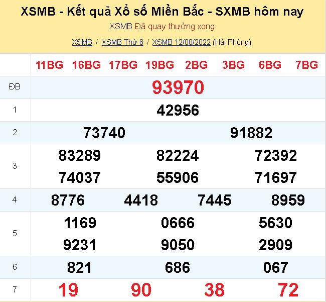 ket qua xo so mien bac ngay 12 8 dspl