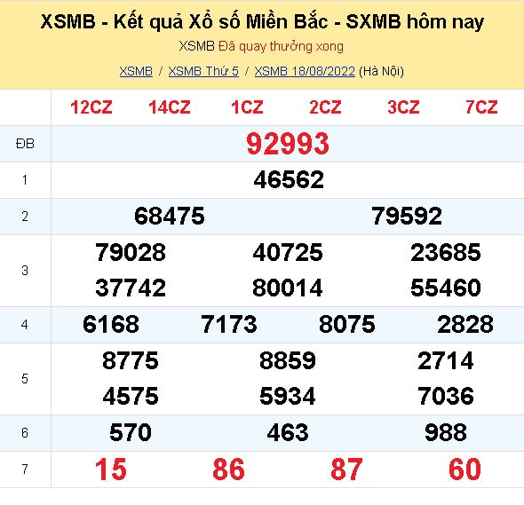 ket qua xo so mien bac ngay 18 8 2022 dspl