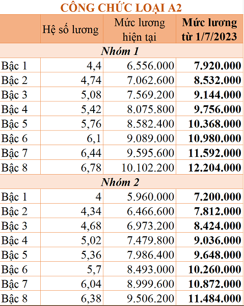 chi tiet bang luong cong chuc tu 1 7 2023 dspl 2