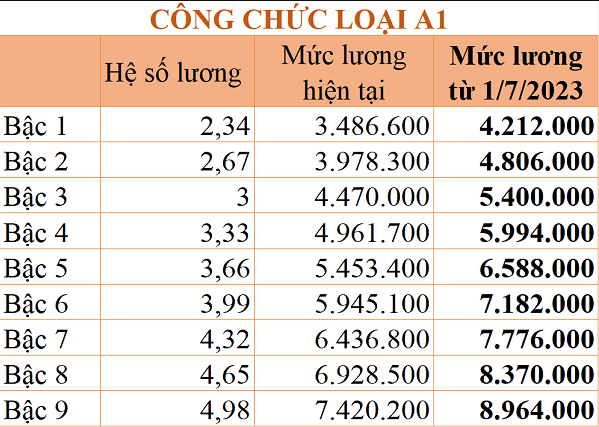 chi tiet bang luong cong chuc tu 1 7 2023 dspl 3