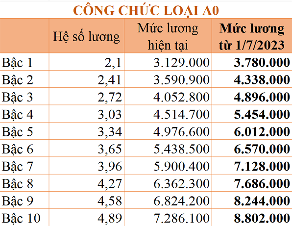 chi tiet bang luong cong chuc tu 1 7 2023 dspl 4