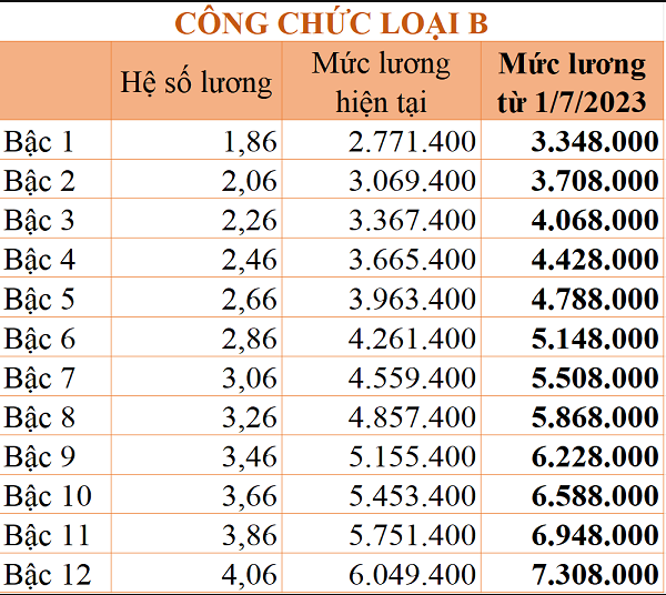 chi tiet bang luong cong chuc tu 1 7 2023 dspl 5