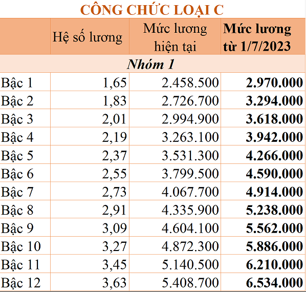 chi tiet bang luong cong chuc tu 1 7 2023 dspl 6