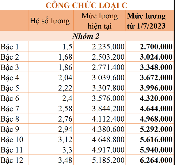 chi tiet bang luong cong chuc tu 1 7 2023 dspl 7