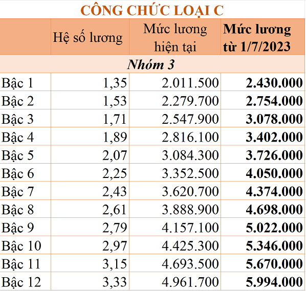 chi tiet bang luong cong chuc tu 1 7 2023 dspl 8