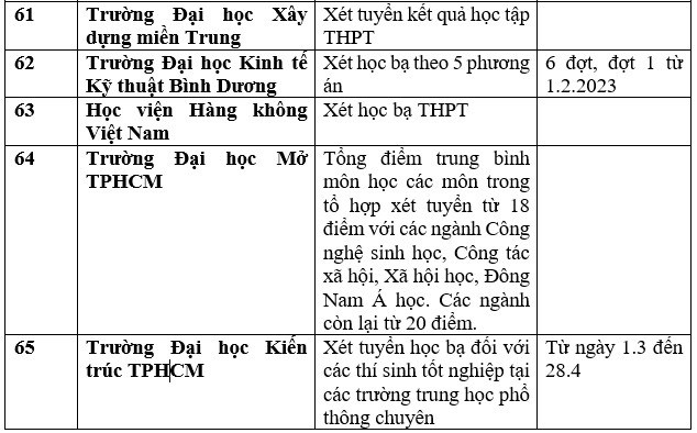 gan 100 truong xet hoc ba thpt de tuyen sinh dai hoc nam 2023 dspl 13 gan 100 truong xet hoc ba thpt de tuyen sinh dai hoc nam 2023 dspl 13