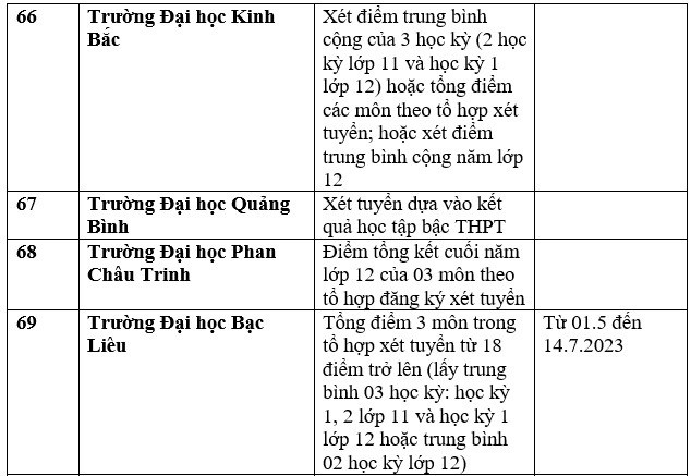 gan 100 truong xet hoc ba thpt de tuyen sinh dai hoc nam 2023 dspl 14 gan 100 truong xet hoc ba thpt de tuyen sinh dai hoc nam 2023 dspl 14