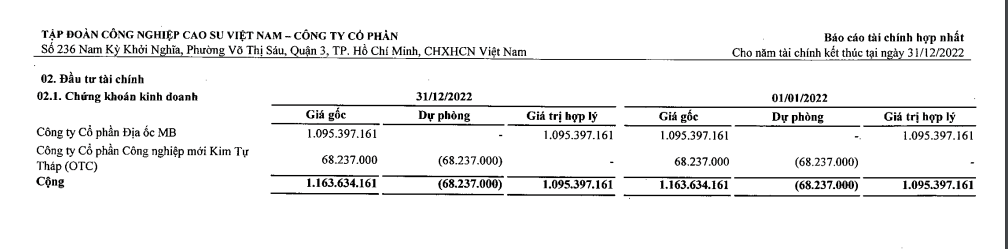 tap doan cong nghiep cao su viet nam vrg lai rong sut giam va khoan dau tu 1 163 ty dong vao chung khoan