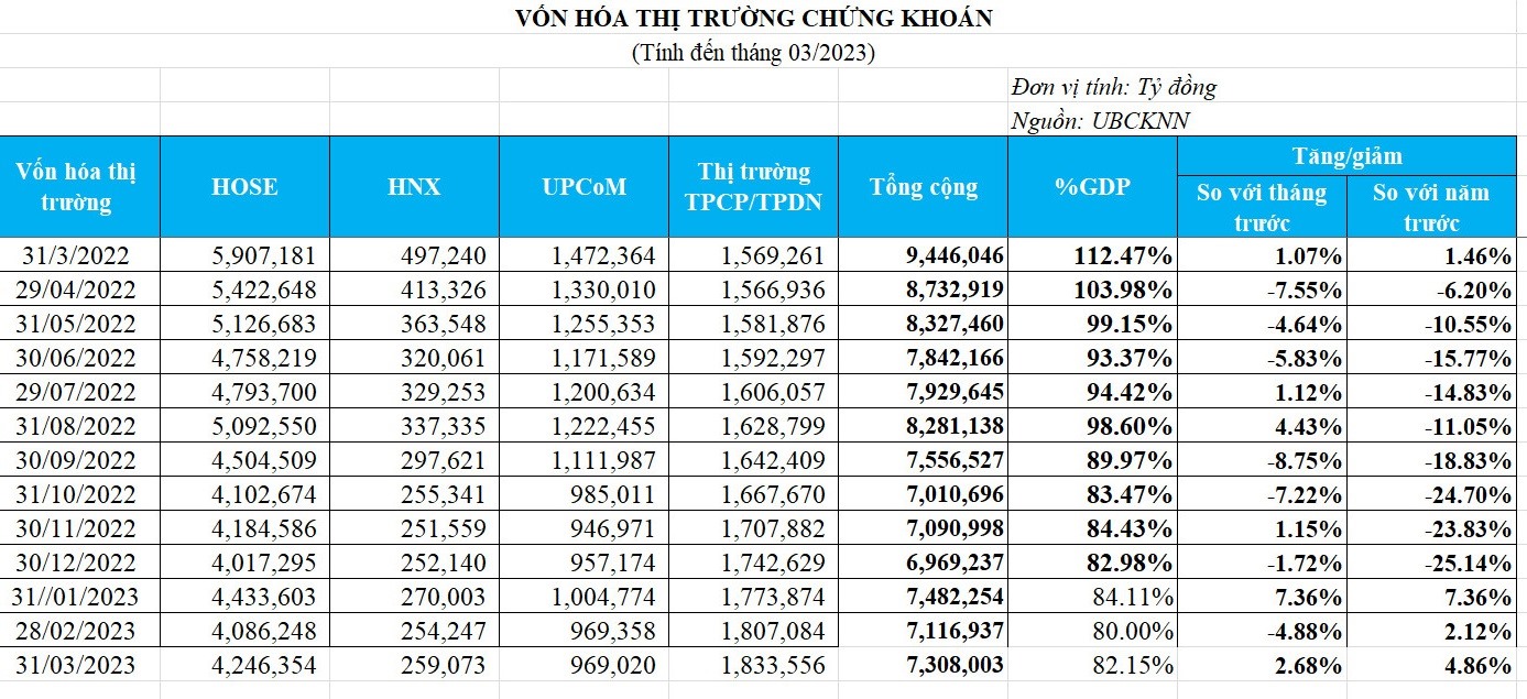 von hoa chung khoan viet nam giam 2 1 trieu ty dong1 von hoa chung khoan viet nam giam 2 1 trieu ty dong1