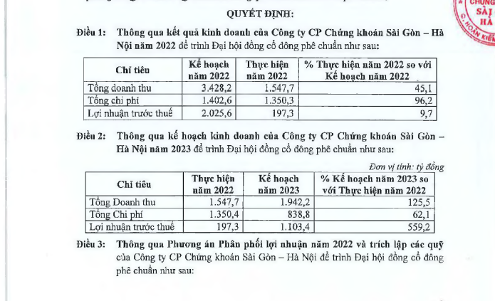 loi nhuan giam 88 ky vong loi nhuan cua chung khoan sai gon ha noi shs lieu co kha thi loi nhuan giam 88 ky vong loi nhuan cua chung khoan sai gon ha noi shs lieu co kha thi