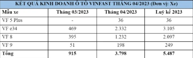 doanh so xe vinfast tang hon 4 lan trong thang 4 2023