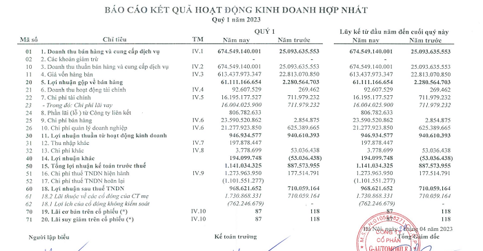 co phieu gma trang ben mua suot 8 thang g automobile kinh doanh ra sao co phieu gma trang ben mua suot 8 thang g automobile kinh doanh ra sao
