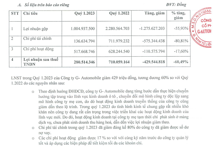 co phieu gma trang ben mua suot 8 thang g automobile kinh doanh ra sao 1 co phieu gma trang ben mua suot 8 thang g automobile kinh doanh ra sao 1